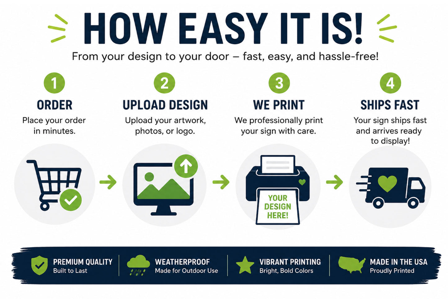 Easy four-step process for ordering a custom yard sign: place your order, upload your design, we professionally print your sign, and fast shipping with weatherproof double-sided printing and included H-stake.